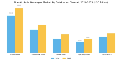 Non Alcoholic Beverages Market Segment Image 1