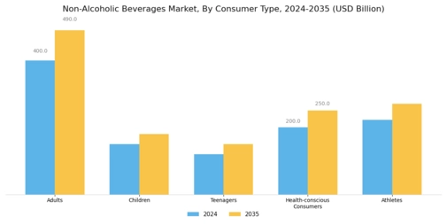 Non Alcoholic Beverages Market Segment Image 2