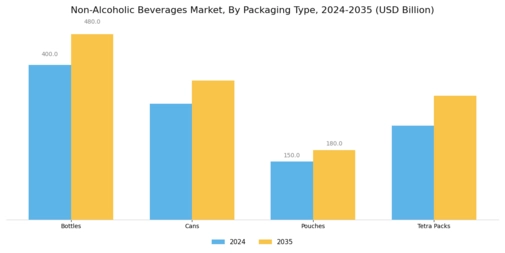Non Alcoholic Beverages Market Segment Image 3