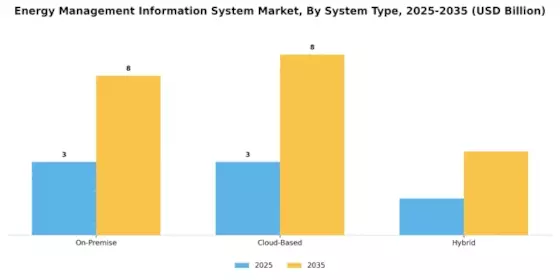 Energy Management Information System Market Segment Image 0