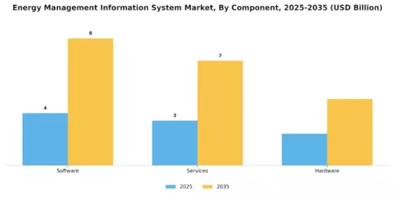 Energy Management Information System Market Segment Image 4