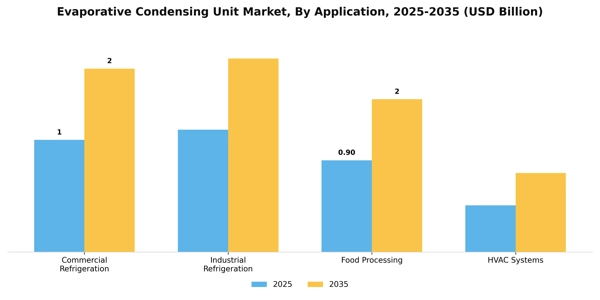 Evaporative Condensing Unit Market Segment Image 0