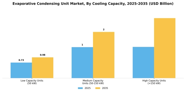 Evaporative Condensing Unit Market Segment Image 1