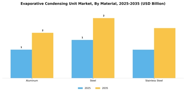 Evaporative Condensing Unit Market Segment Image 3