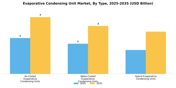 Evaporative Condensing Unit Market Segment Image 4