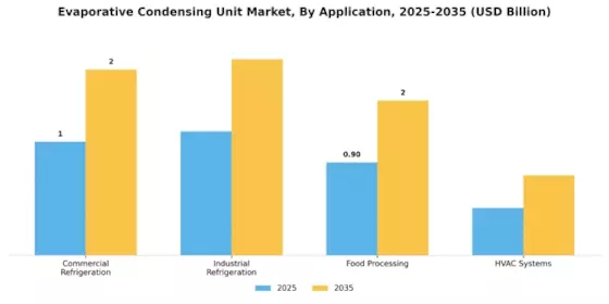 Evaporative Condensing Unit Market Segment Image 1