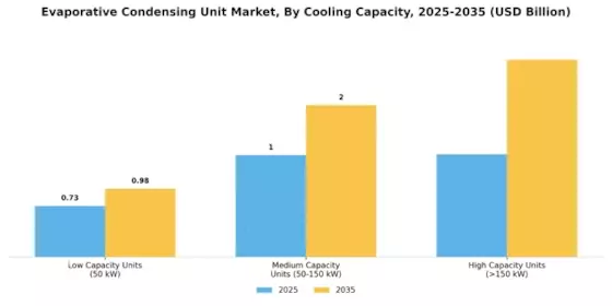 Evaporative Condensing Unit Market Segment Image 2