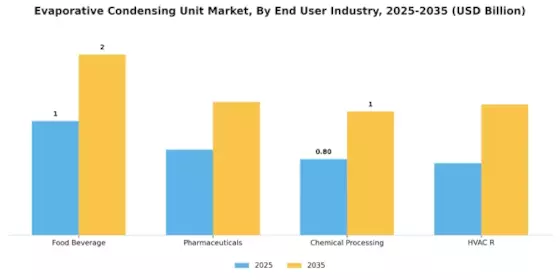 Evaporative Condensing Unit Market Segment Image 4