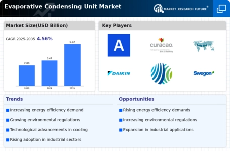 Evaporative Condensing Unit Market Infographic