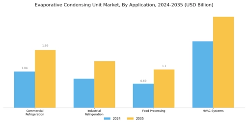 Evaporative Condensing Unit Market Segment Image 1