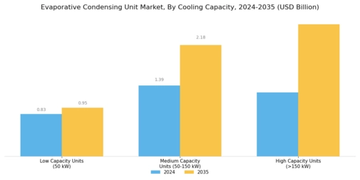 Evaporative Condensing Unit Market Segment Image 2