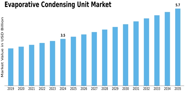 Evaporative Condensing Unit Market Size
