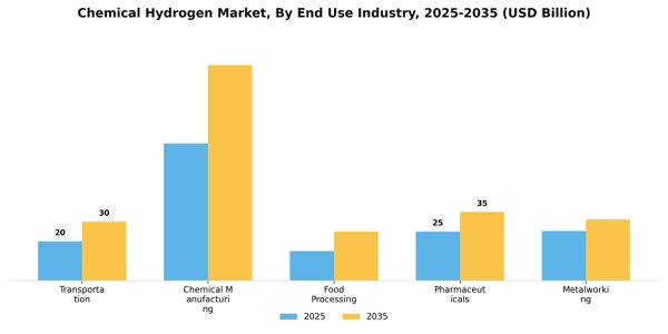 Chemical Hydrogen Market Segment Image 1