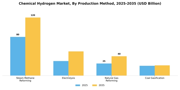 Chemical Hydrogen Market Segment Image 2