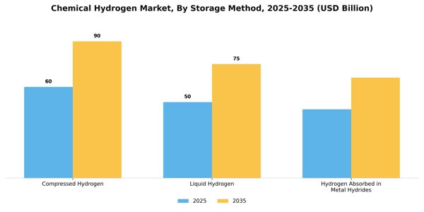 Chemical Hydrogen Market Segment Image 4