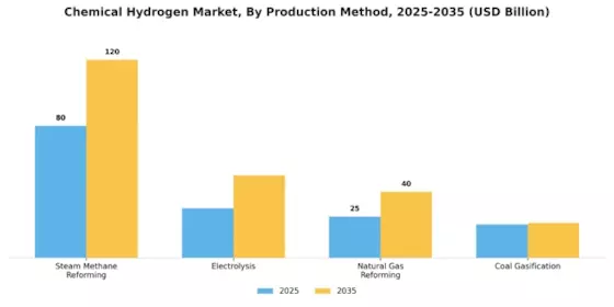 Chemical Hydrogen Market Segment Image 0