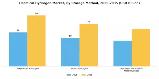 Chemical Hydrogen Market Segment Image 3
