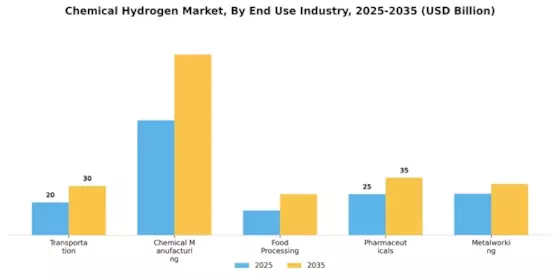 Chemical Hydrogen Market Segment Image 4