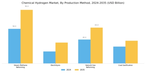 Chemical Hydrogen Market Segment Image 0