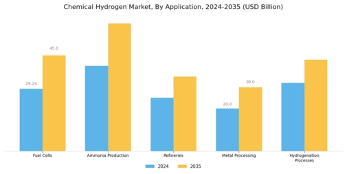 Chemical Hydrogen Market Segment Image 1
