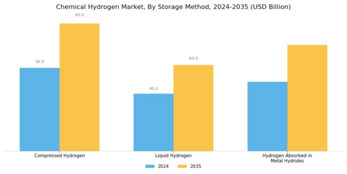 Chemical Hydrogen Market Segment Image 3