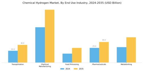 Chemical Hydrogen Market Segment Image 4
