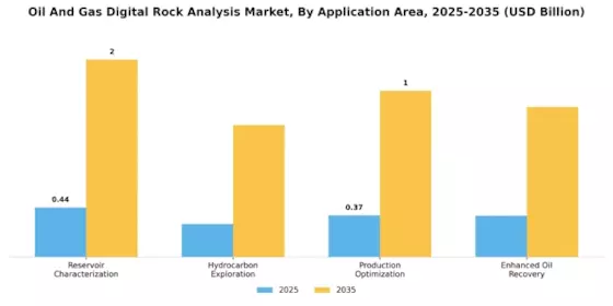 Oil Gas Digital Rock Analysis Market Segment Image 1