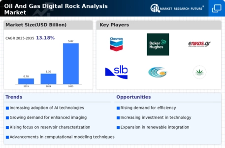 Oil Gas Digital Rock Analysis Market Infographic