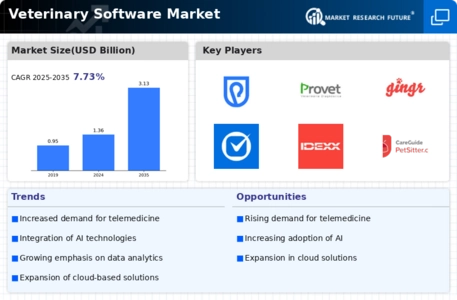 Veterinary Software Market Infographic