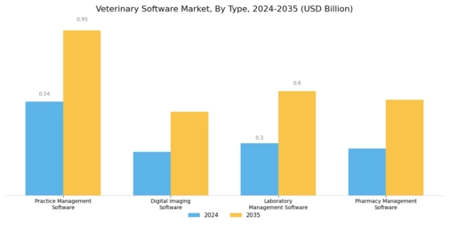 Veterinary Software Market Segment Image 0