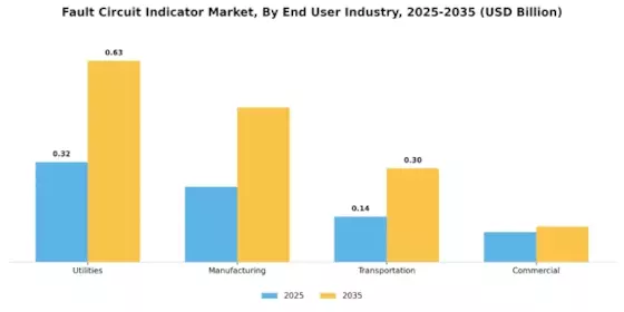 Fault Circuit Indicator Market Segment Image 3