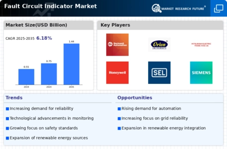 Fault Circuit Indicator Market Infographic