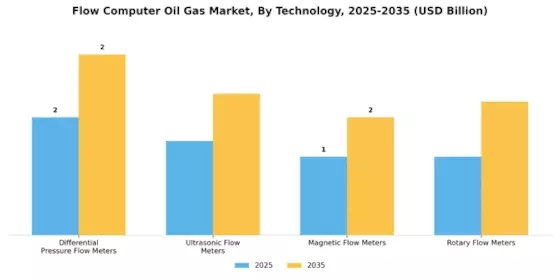 Flow Computer Oil Gas Market Segment Image 0