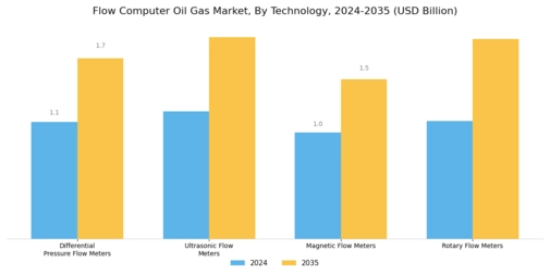 Flow Computer Oil Gas Market Segment Image 0