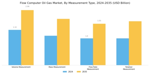 Flow Computer Oil Gas Market Segment Image 2