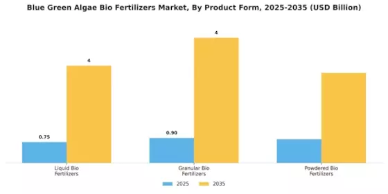 Blue Green Algae Bio Fertilizers Market  Segment Image 0