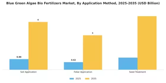 Blue Green Algae Bio Fertilizers Market  Segment Image 1