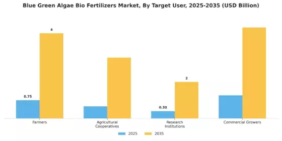 Blue Green Algae Bio Fertilizers Market  Segment Image 3