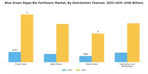 Blue Green Algae Bio Fertilizers Market  Segment Image 4