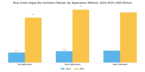 Blue Green Algae Bio Fertilizers Market  Segment Image 1