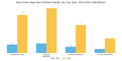Blue Green Algae Bio Fertilizers Market  Segment Image 2