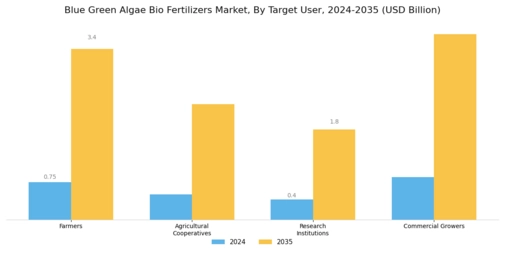 Blue Green Algae Bio Fertilizers Market  Segment Image 3