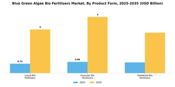 Blue Green Algae Bio Fertilizers Market  Segment Image 3