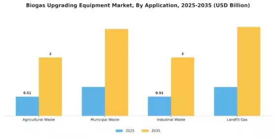 Biogas Upgrading Equipment Market Segment Image 1