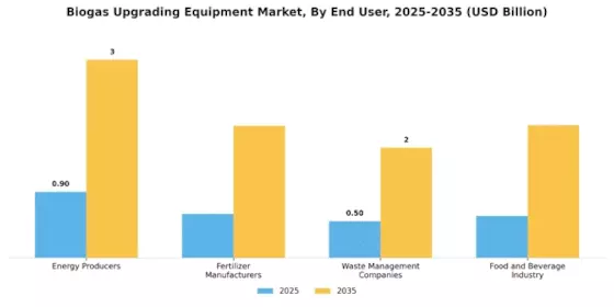 Biogas Upgrading Equipment Market Segment Image 2