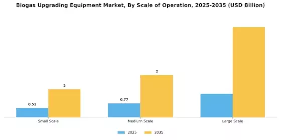 Biogas Upgrading Equipment Market Segment Image 3