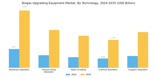 Biogas Upgrading Equipment Market Segment Image 0