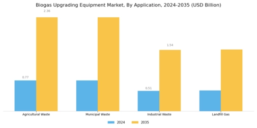 Biogas Upgrading Equipment Market Segment Image 1