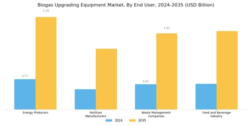 Biogas Upgrading Equipment Market Segment Image 2