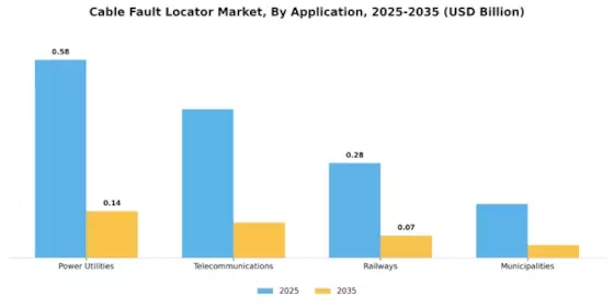Cable Fault Locator Market Segment Image 1
